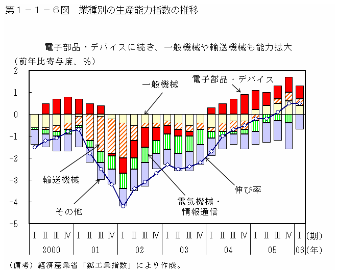 第１−１−６図 業種別の生産能力指数の推移