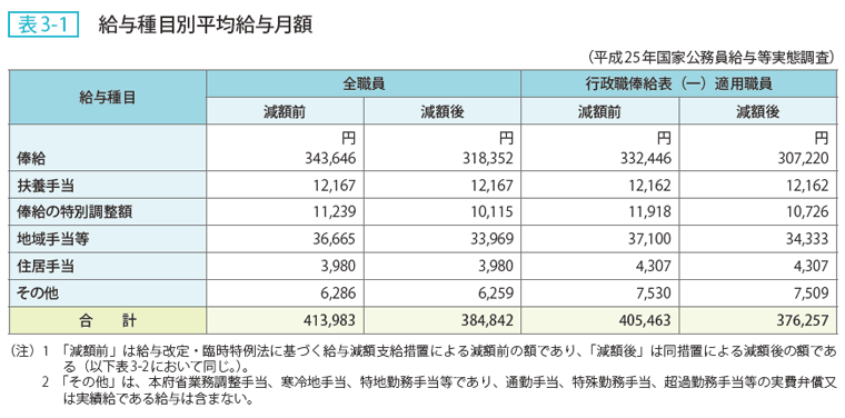 表3ー1 給与種目別平均給与額