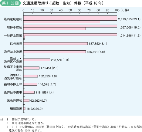 第1‐32図 交通違反取締り(送致・告知)件数(平成16年)