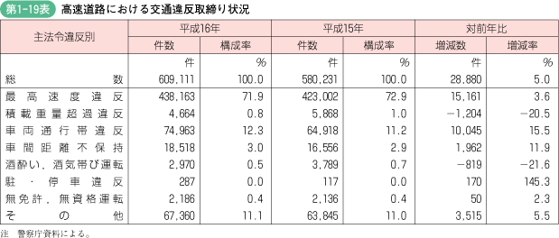 第1‐19表 高速道路における交通違反取締り状況