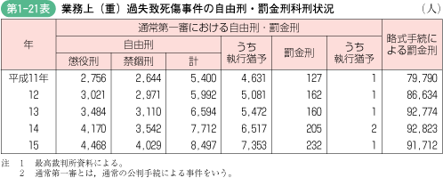 第1‐21表 業務上(重)過失致死傷事件の自由刑・罰金刑科刑状況