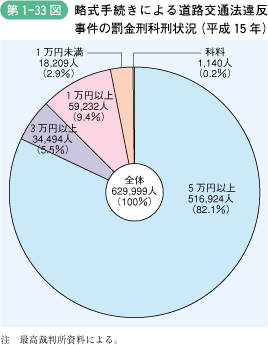 第1‐33図 略式手続きによる道路交通法違反 事件の罰金刑科刑状況(平成15年)