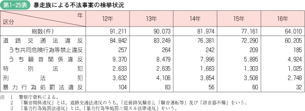 第1‐25表 暴走族による不法事案の検挙状況