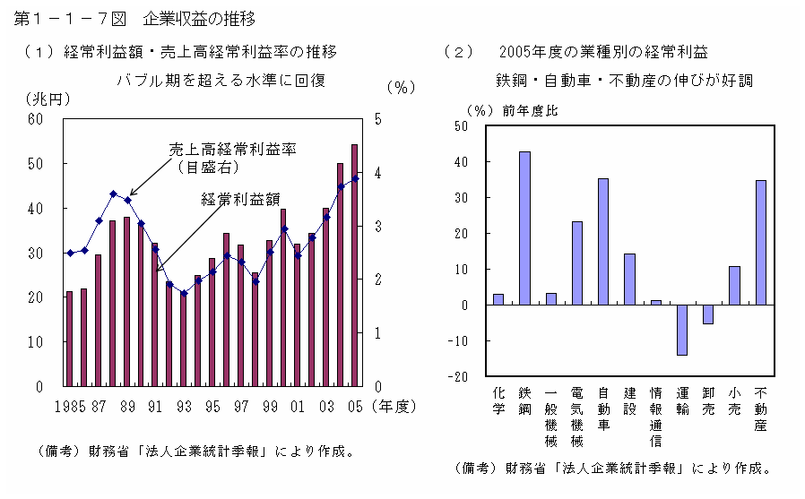 第１−１−７図 企業収益の推移