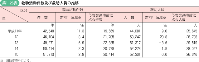 第1‐26表 救助活動件数及び救助人員の推移