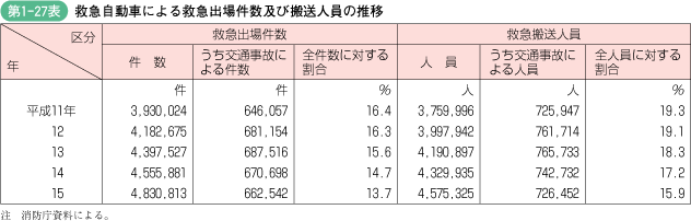 第1‐27表 救急自動車による救急出場件数及び搬送人員の推移