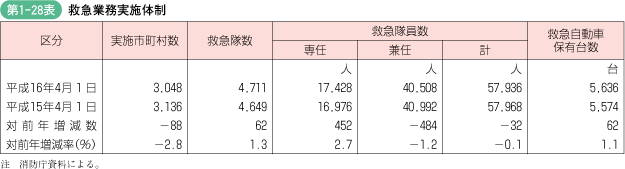 第1‐28表 救急業務実施体制