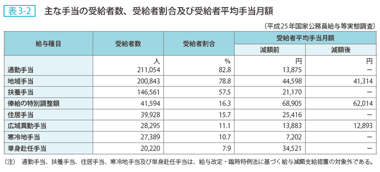 表3ー2 主な手当の受給者数、受給者割合及び受給者平均手当月額