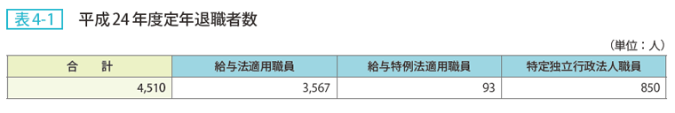 表4ー1 平成25年度定年医退職者数