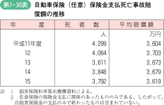 第1‐30表 自動車保険(任意)保険金支払死亡事故賠償額の推移