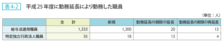 表4ー2 平成25年度に勤務延長により勤務した職員