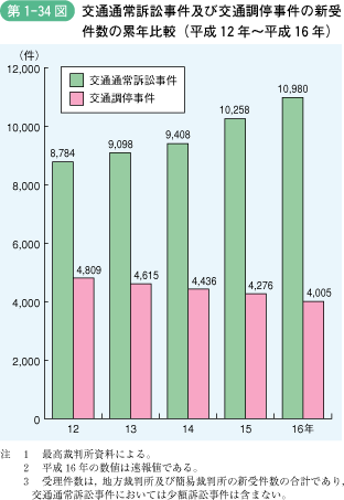 第1‐34図 交通通常訴訟事件及び交通調停事件の新受 件数の累年比較(平成12年~平成16年)