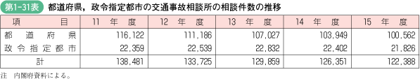 第1‐31表 都道府県，政令指定都市の交通事故相談所の相談件数の推移