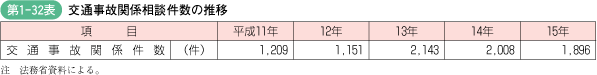 第1‐32表 交通事故関係相談件数の推移