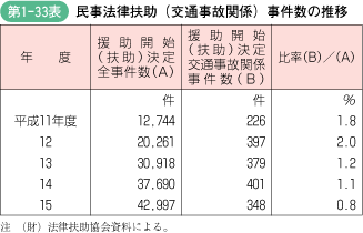 第1‐33表 民事法律扶助(交通事故関係)事件数の推移