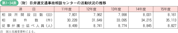 第1‐34表 (財)日弁連交通事故相談センターの活動状況の推移