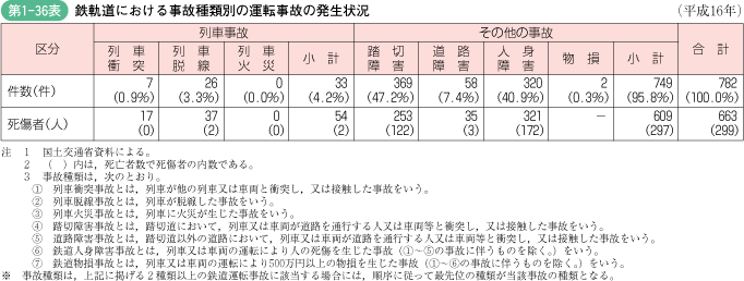 第1‐36表 鉄軌道における事故種類別の運転事故の発生状況