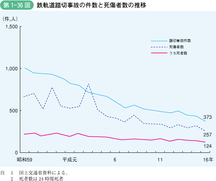 第1‐36図 鉄軌道踏切事故の件数と死傷者数の推移