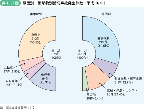 第1‐37図 原因別・衝撃物別踏切事故発生件数(平成16年)