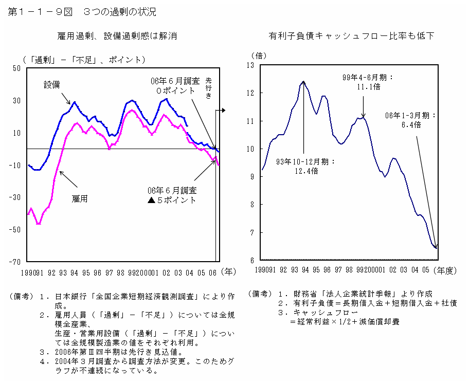 第１−１−９図 3つの過剰の状況