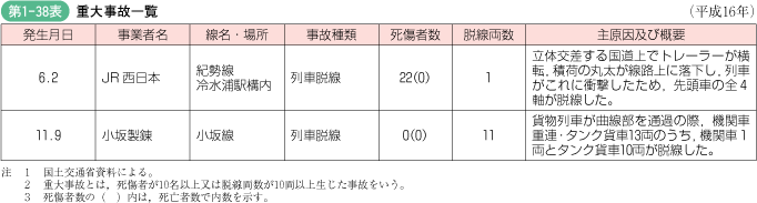 第1‐38表 重大事故一覧