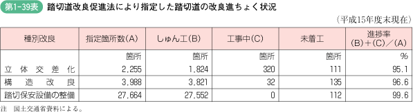 第1‐39表 踏切道改良促進法により指定した踏切道の改良進ちょく状況