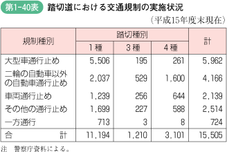 第1‐40表 踏切道における交通規制の実施状況