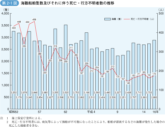 第2‐1図 海難船舶隻数及びそれに伴う死亡・行方不明者数の推移