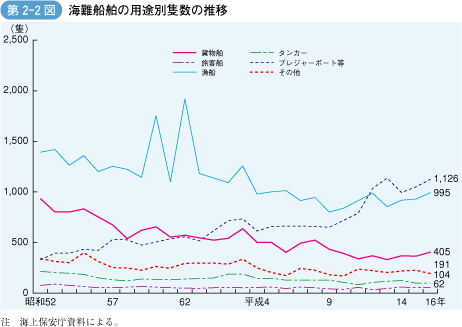 第2‐2図 海難船舶の用途別隻数の推移