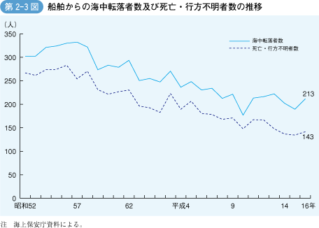 第2‐3図 船舶からの海中転落者数及び死亡・行方不明者数の推移