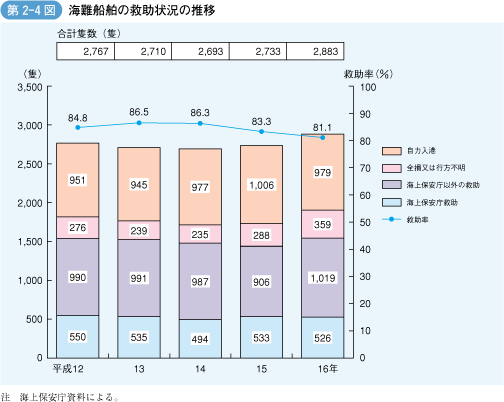 第2‐4図 海難船舶の救助状況の推移