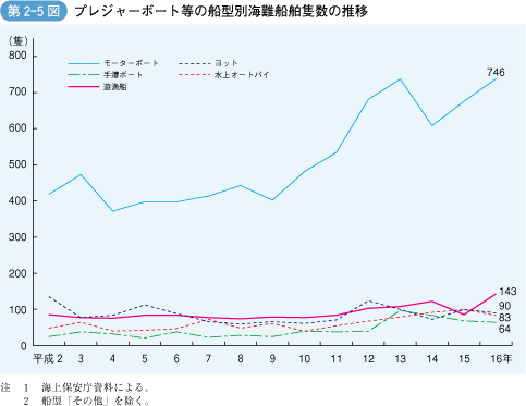 第2‐5図 プレジャーボート等の船型別海難船舶隻数の推移