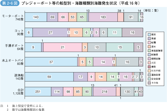 第2‐6図 プレジャーボート等の船型別・海難種類別海難発生状況(平成16年)