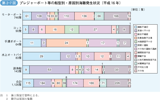 第2‐7図 プレジャーボート等の船型別・原因別海難発生状況(平成16年)