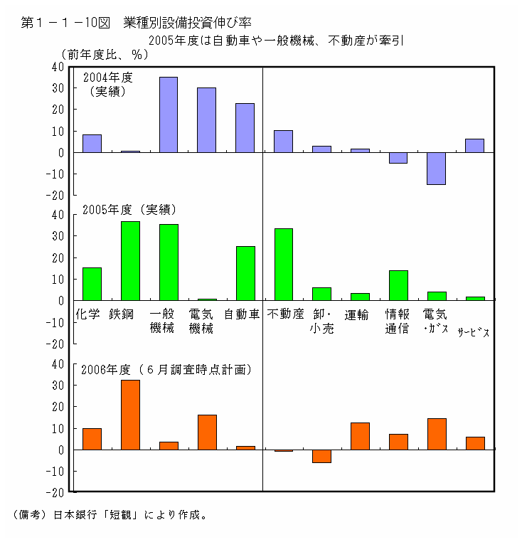 第１−１−１０図 業種別設備投資伸び率