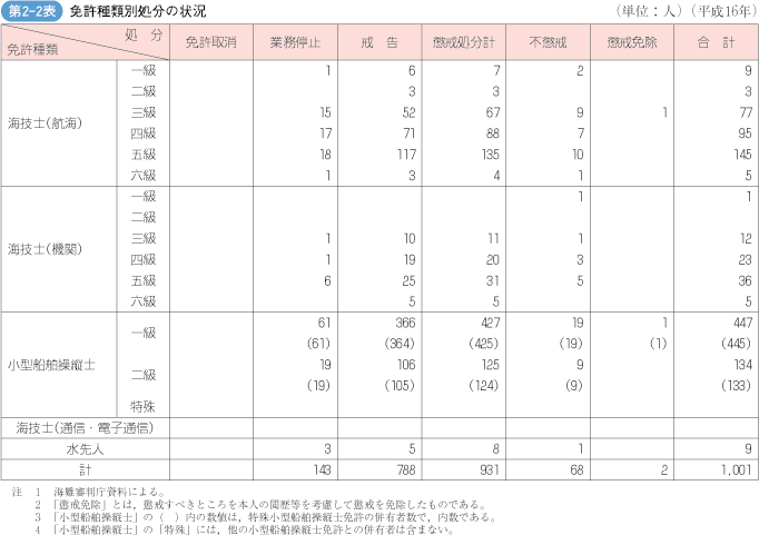 第2‐2表 免許種類別処分の状況