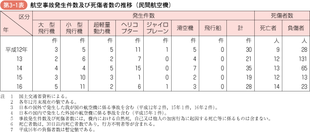 第3‐1表 航空事故発生件数及び死傷者数の推移(民間航空機)