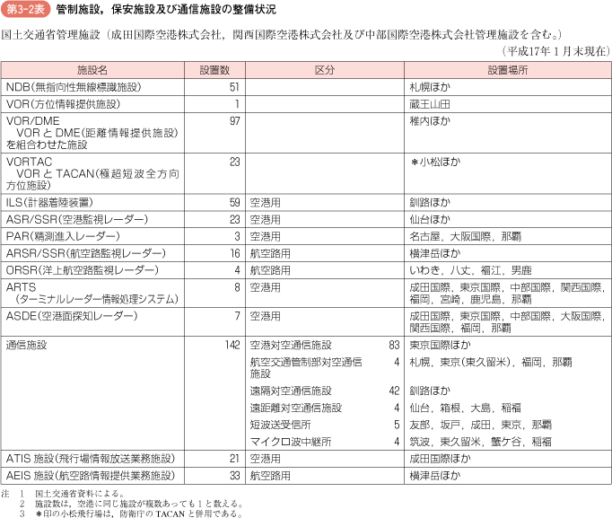 第3‐2表 管制施設，保安施設及び通信施設の整備状況