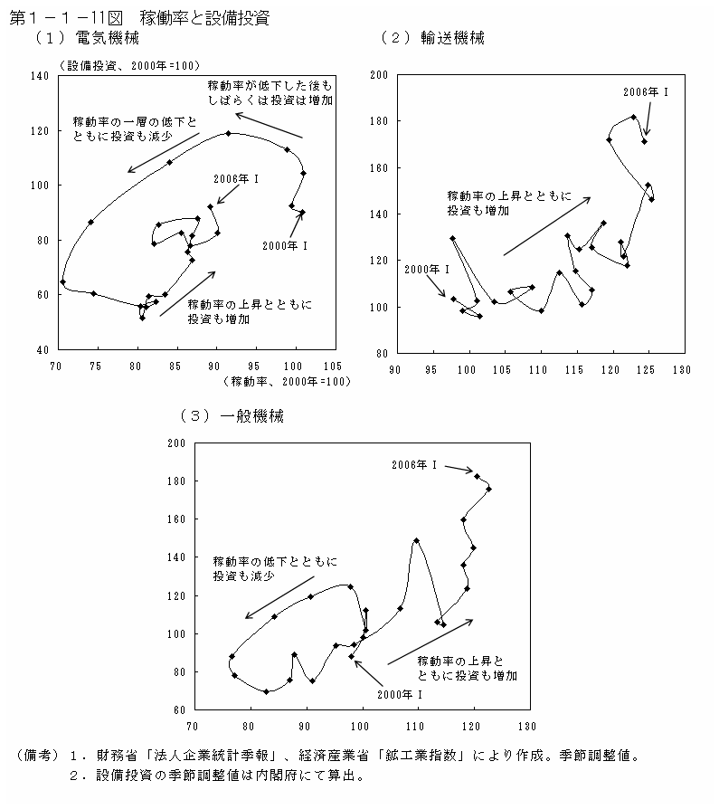 第１−１−１１図 稼働率と設備投資