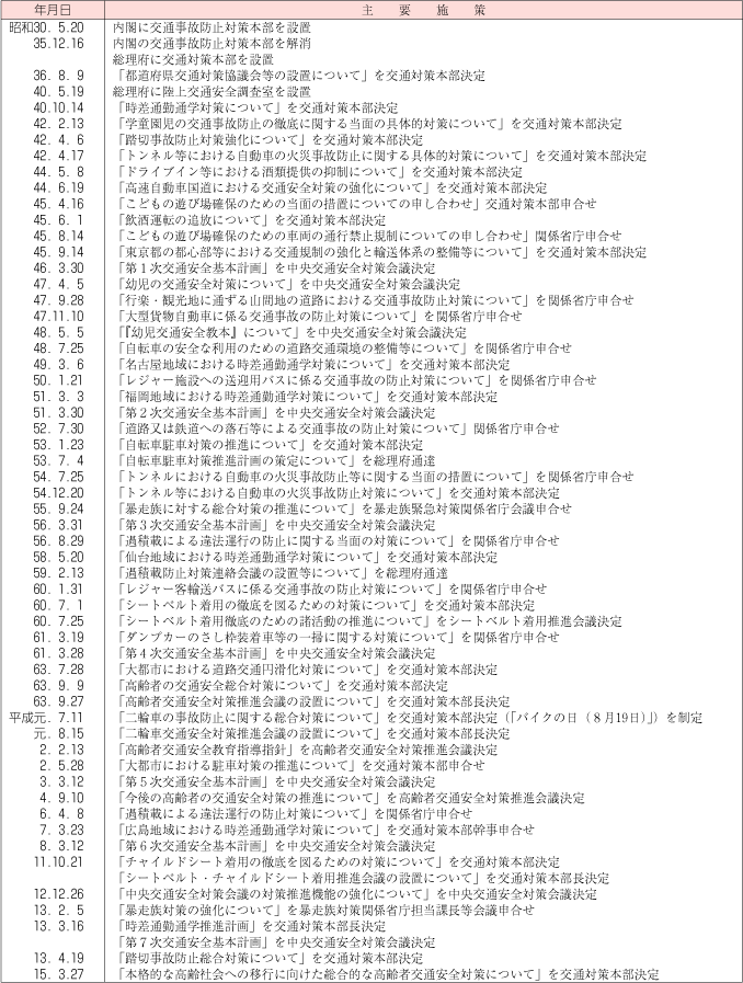 参考―1 主要交通安全施策年表