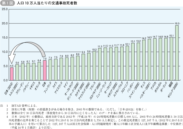 第1図 人口 10 万人当たりの交通事故死者数