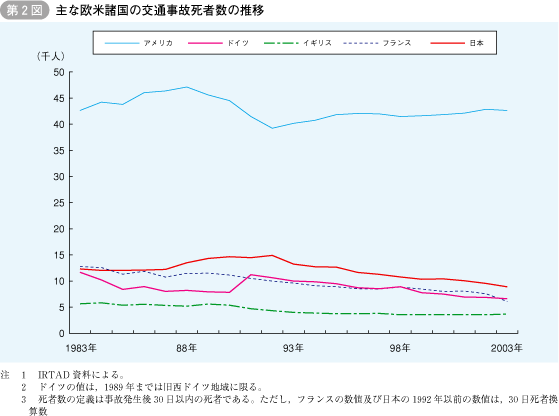 第2図 主な欧米諸国の交通事故死者数の推移