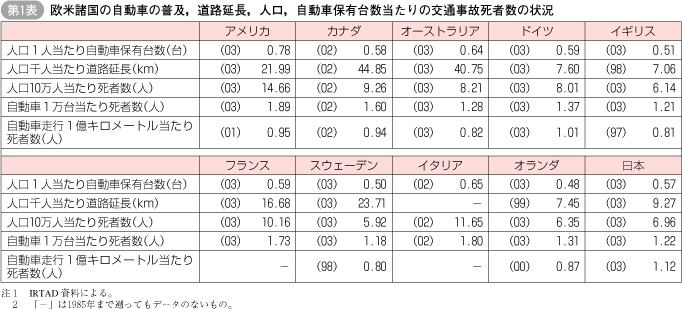 第1表 欧米諸国の自動車の普及，道路延長，人口，自動車保有台数当たりの交通事故死者数の状況