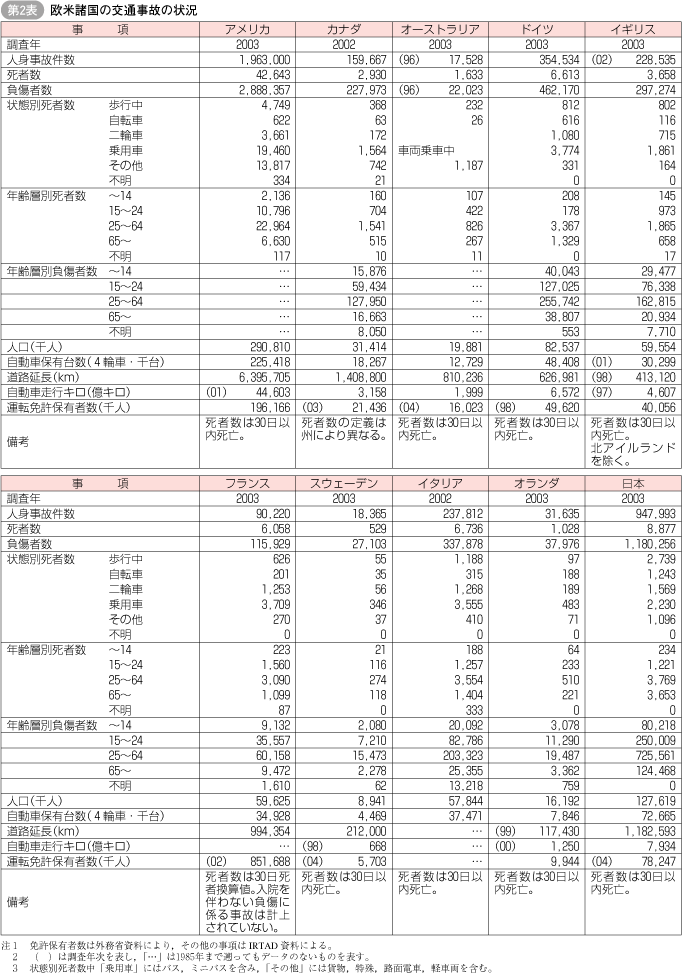 第2表 欧米諸国の交通事故の状況