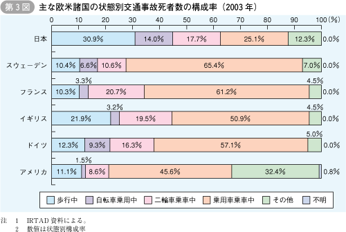 第3図 主な欧米諸国の状態別交通事故死者数の構成率(2003 年)