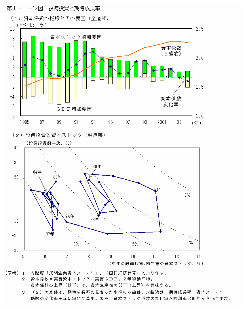 第１−１−１２図 設備投資と期待成長率