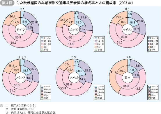 第4図 主な欧米諸国の年齢層別交通事故死者数の構成率と人口構成率(2003年)