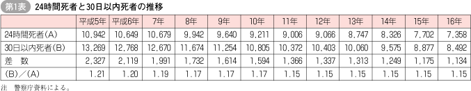 第1表 24時間死者と30日以内死者の推移