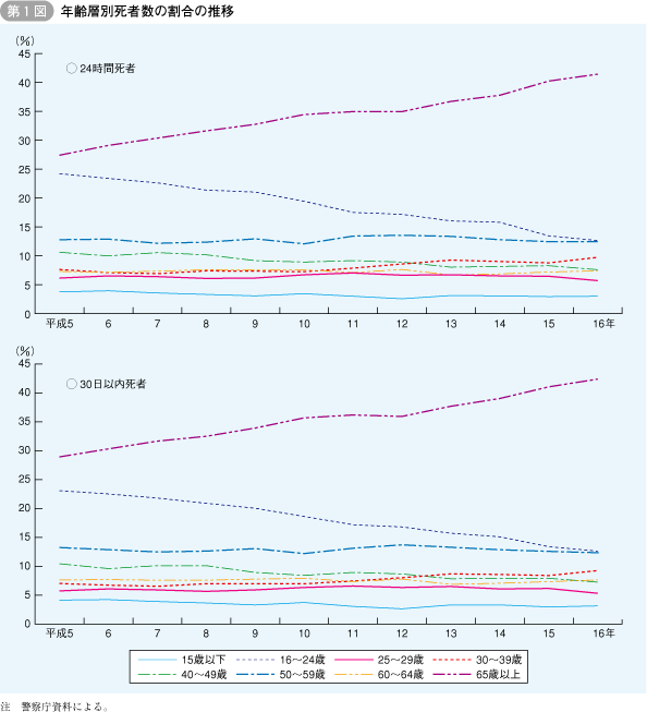 第1図 年齢層別死者数の割合の推移
