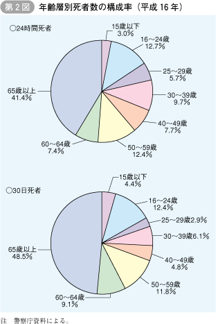 第2図 年齢層別死者数の構成率(平成16年)